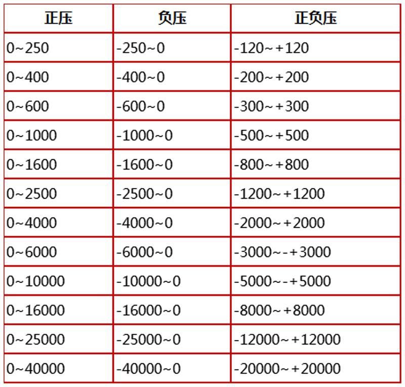 YEJ-101矩形膜盒壓力表量程范圍